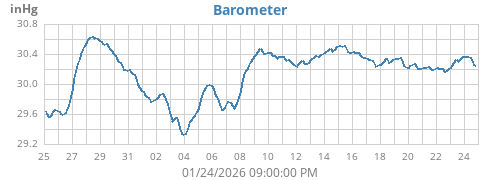 monthbarometer